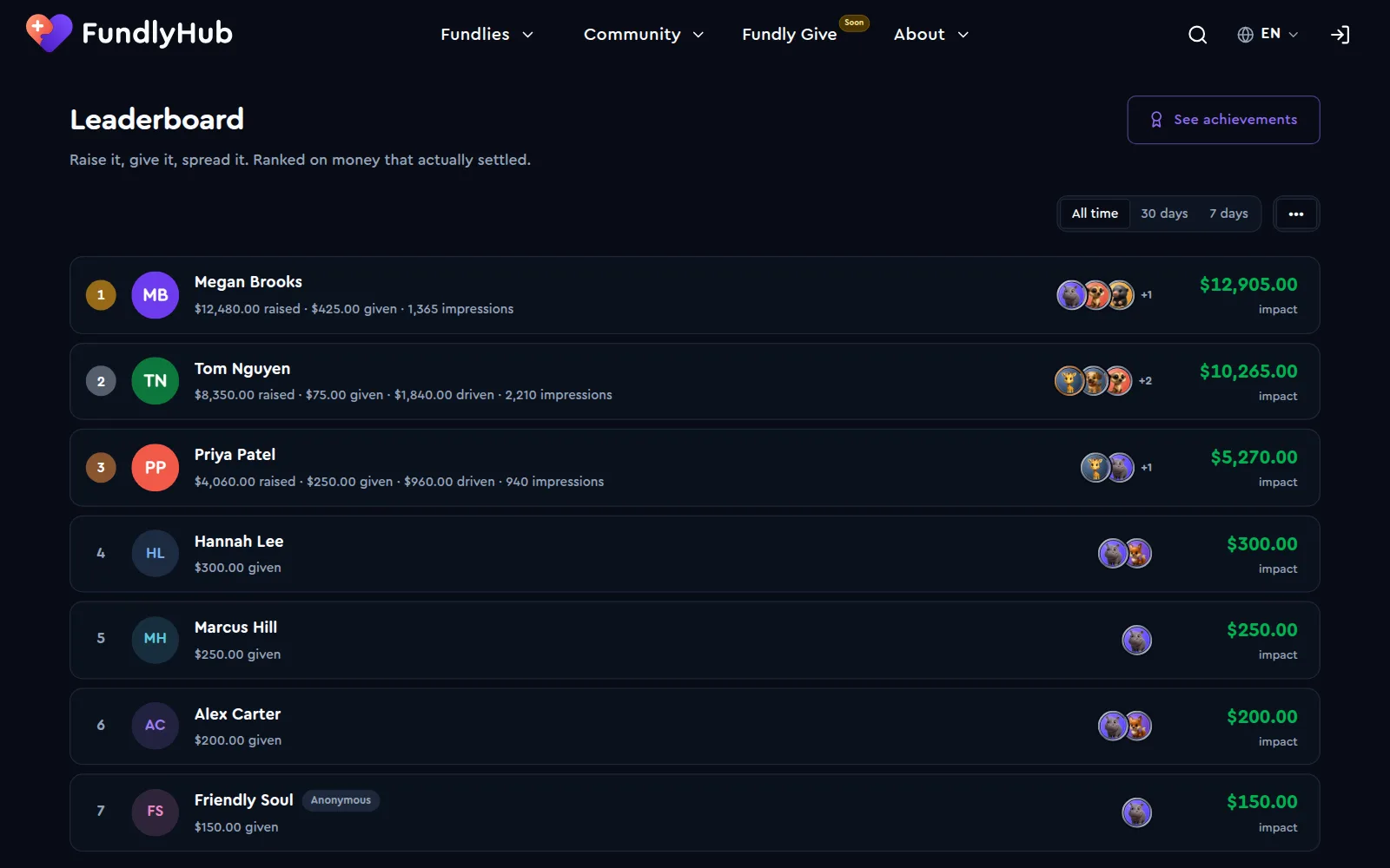 The leaderboard for all time and everyone, with each person's totals, achievements and impact
