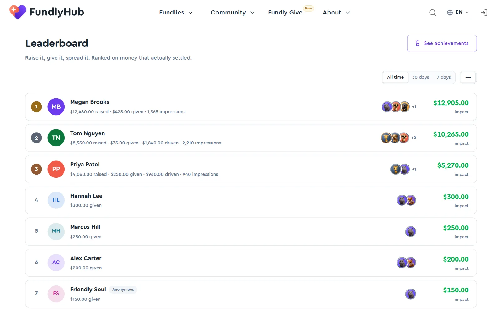 The leaderboard for all time and everyone, with each person's totals, achievements and impact