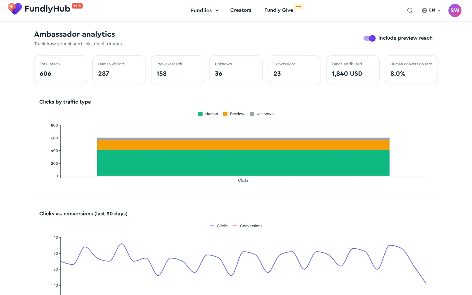 Ambassador analytics with KPI tiles and the traffic charts